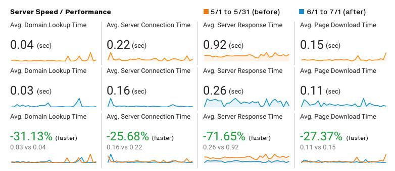 Recent Server Speed and Performance Data - New Whitney Ranch Website