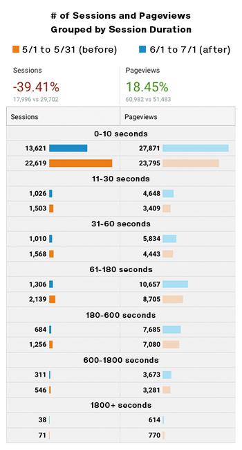 Sessions and Pageviews by Time of Site Comparison Graph New Whitney Ranch Website