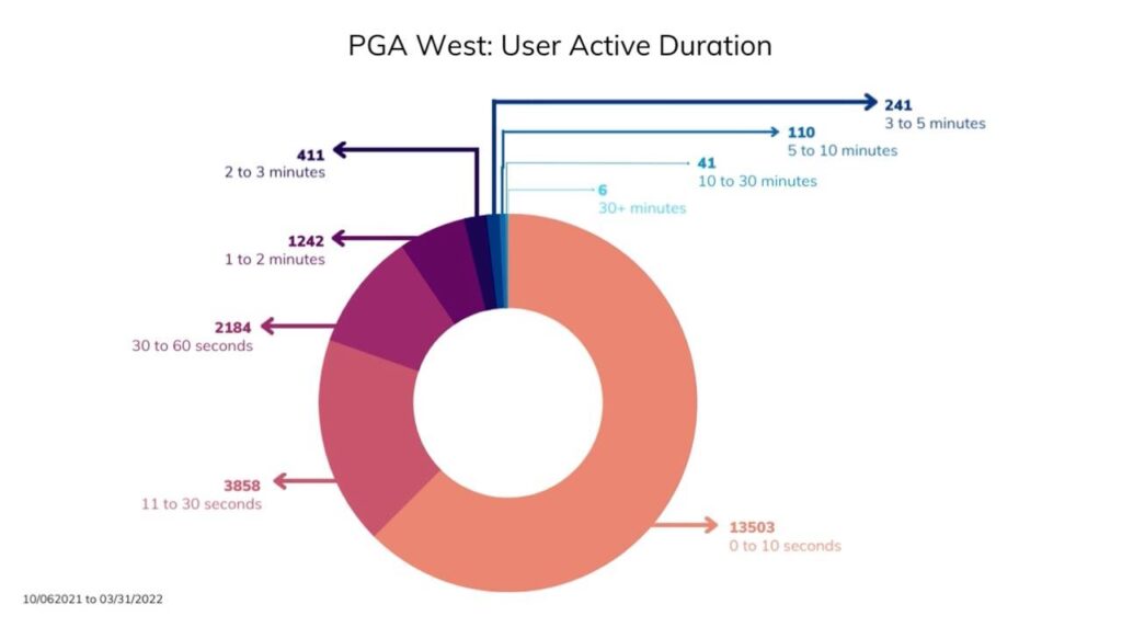 PGA West Fly tours average view time pie chart